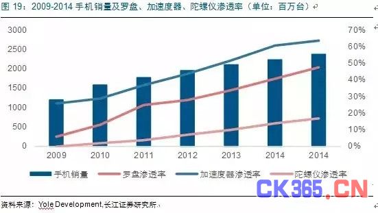 MEMS市场:中国半导体弯道超车的机会