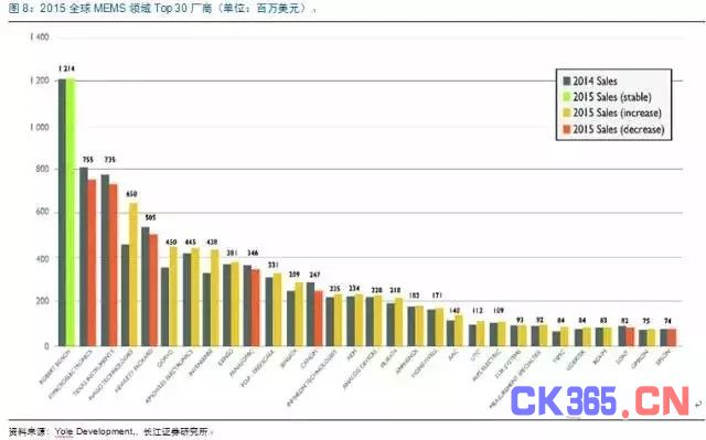 MEMS市场：中国半导体弯道超车的机会