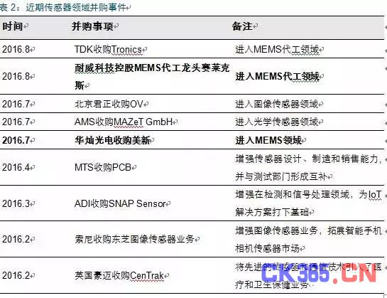MEMS市场:中国半导体弯道超车的机会