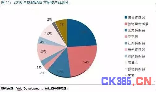 MEMS市场：中国半导体弯道超车的机会