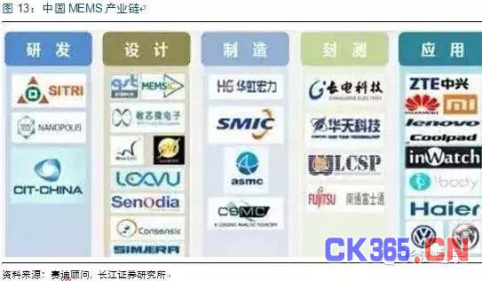 MEMS市场:中国半导体弯道超车的机会