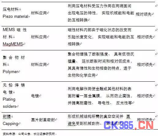 MEMS市场:中国半导体弯道超车的机会