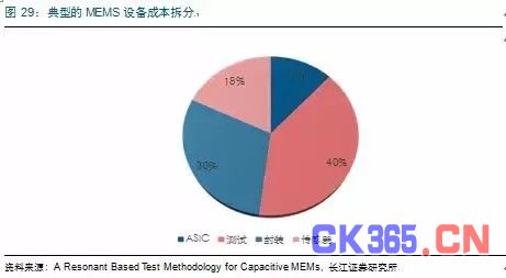 MEMS市场:中国半导体弯道超车的机会