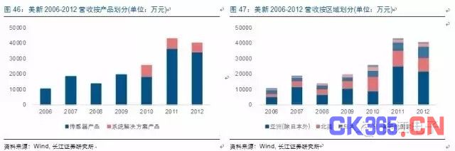 MEMS市场：中国半导体弯道超车的机会