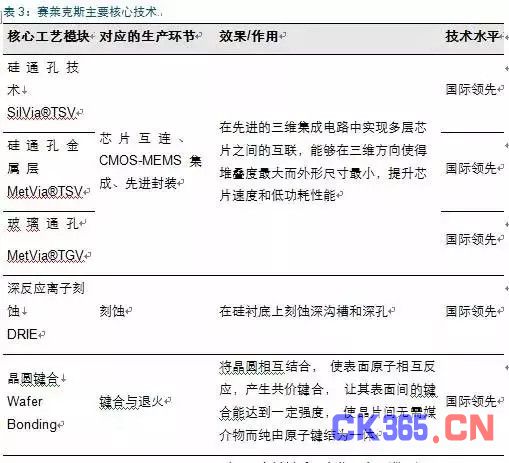MEMS市场:中国半导体弯道超车的机会