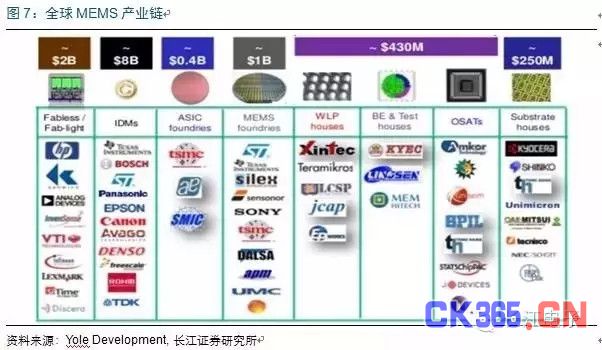MEMS市场:中国半导体弯道超车的机会