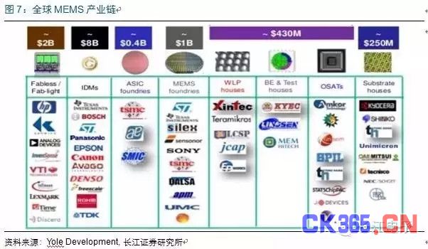 MEMS市场：中国半导体弯道超车的机会