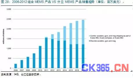 MEMS市场：中国半导体弯道超车的机会