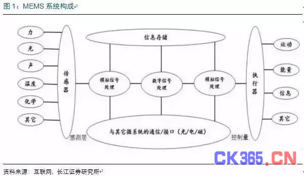 MEMS市场：中国半导体弯道超车的机会