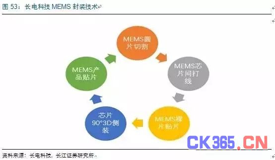 MEMS市场:中国半导体弯道超车的机会