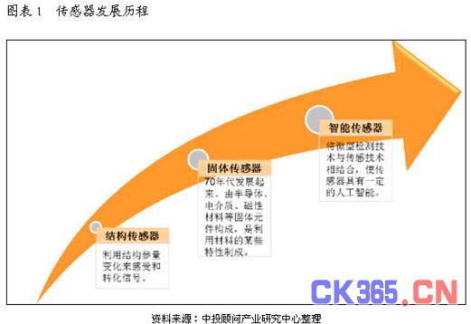 传感器行业分析