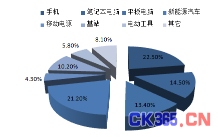 未来几年中国锂电池行业发展规模预测