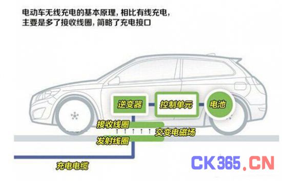 电动车无线充电基本原理