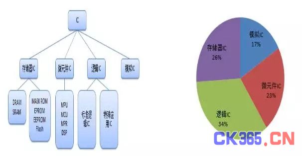 集成电路的产业化过程及各环节技术、市场发展解析