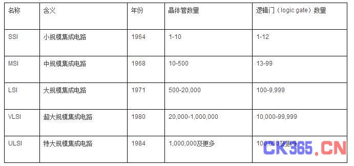 集成电路的产业化过程及各环节技术、市场发展解析