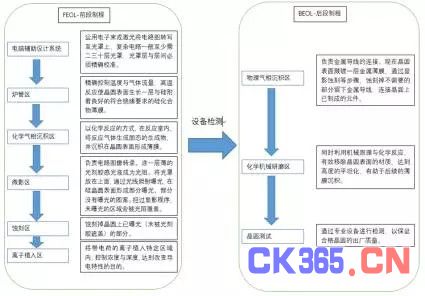 集成电路的产业化过程及各环节技术、市场发展解析