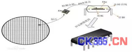 集成电路的产业化过程及各环节技术、市场发展解析