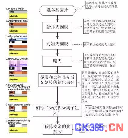 集成电路的产业化过程及各环节技术、市场发展解析