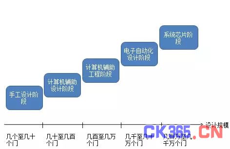 集成电路的产业化过程及各环节技术、市场发展解析