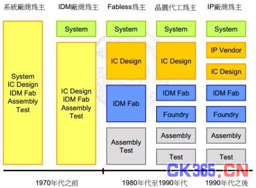 集成电路的产业化过程及各环节技术、市场发展解析