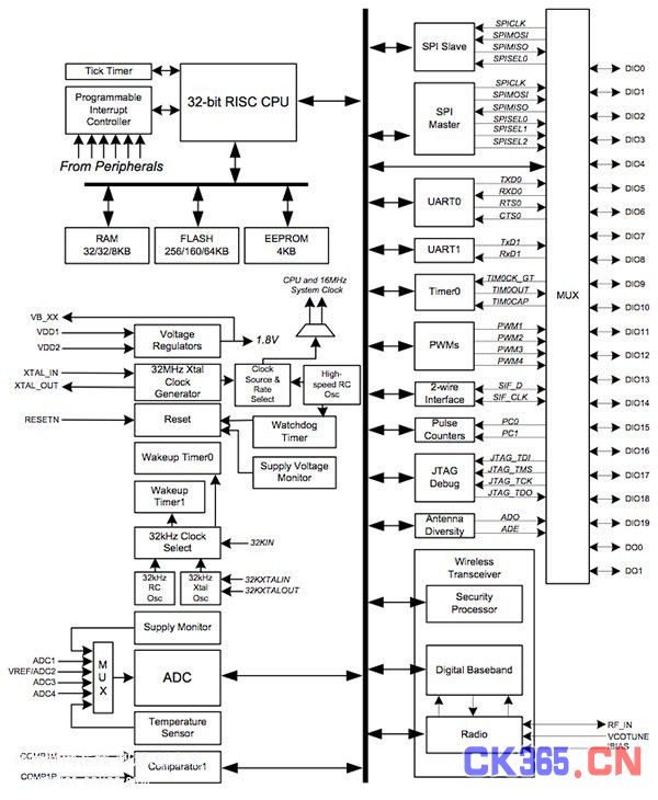 利用无线微控制器实现智能家居的集成解决方案