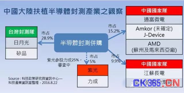 合纵连横战略布局 中国封测产业正大踏步前进