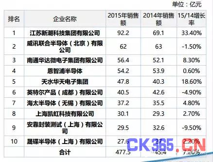 合纵连横战略布局 中国封测产业正大踏步前进