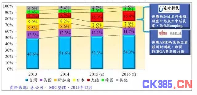 合纵连横战略布局 中国封测产业正大踏步前进