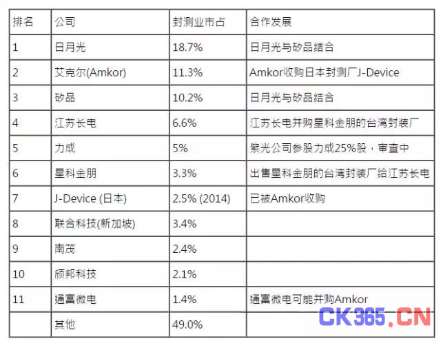 合纵连横战略布局 中国封测产业正大踏步前进