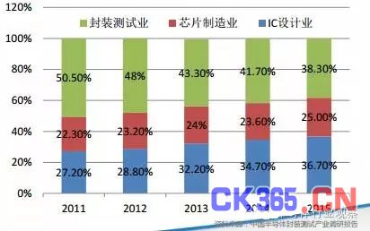 合纵连横战略布局 中国封测产业正大踏步前进