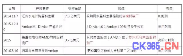 合纵连横战略布局 中国封测产业正大踏步前进
