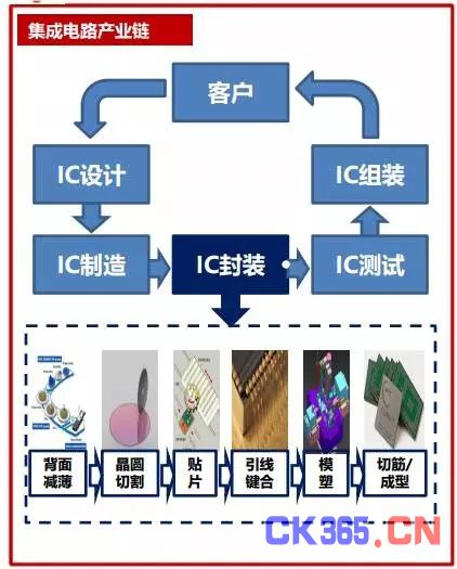 合纵连横战略布局 中国封测产业正大踏步前进