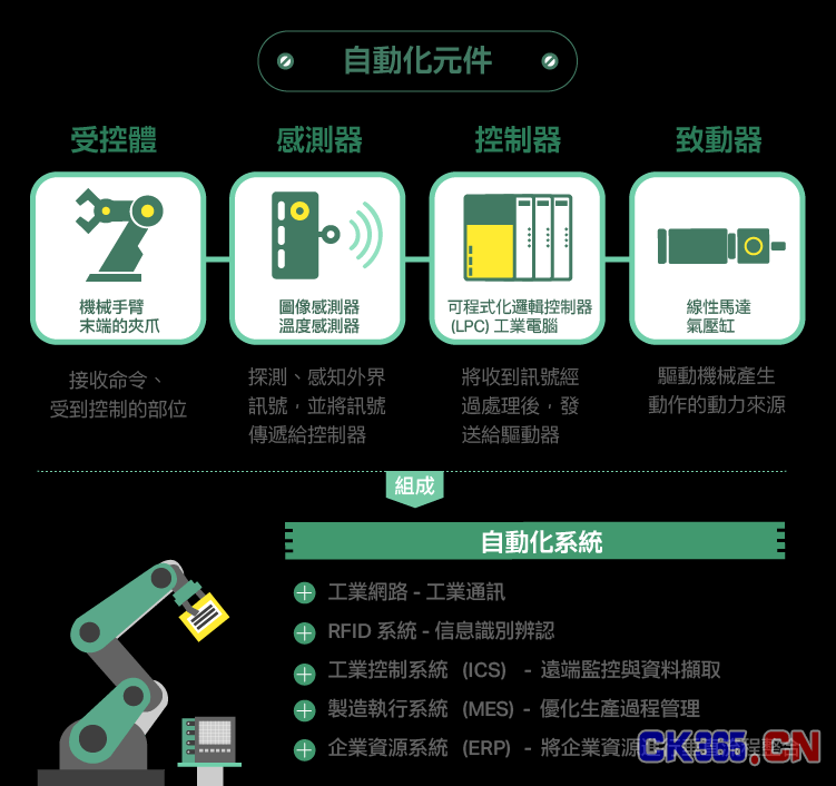 终结人力劳动时代 改变人类生活的自动化技术