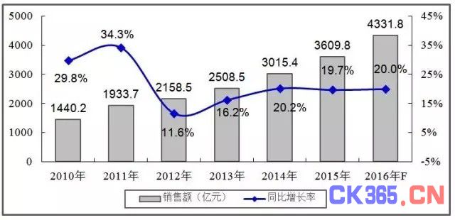 2010-2016年中国集成电路产业规模及增长情况预测