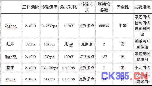 盘点：智能家居中用到的有线和无线通信技术