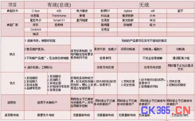 盘点：智能家居中用到的有线和无线通信技术