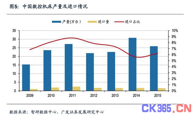 3C自动化市场分析