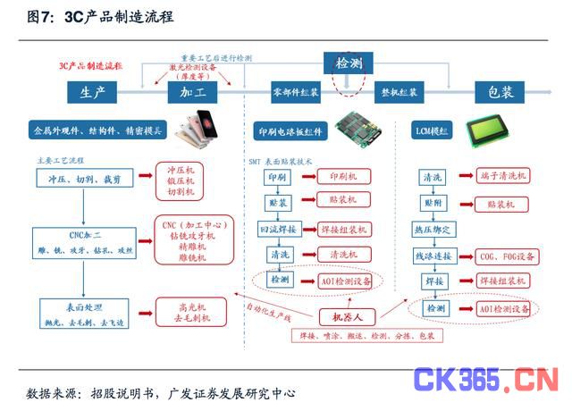 3C自动化市场分析