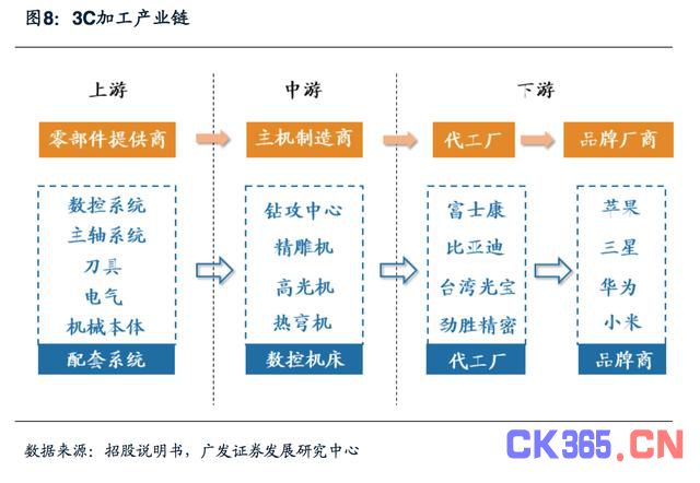 3C自动化市场分析