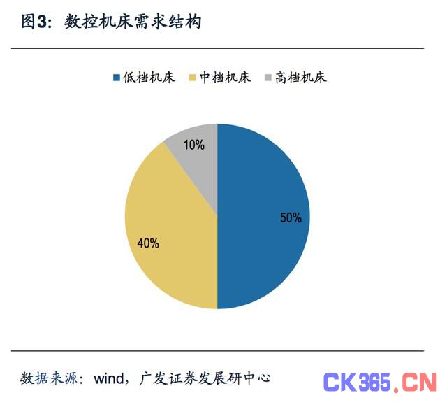 3C自动化市场分析