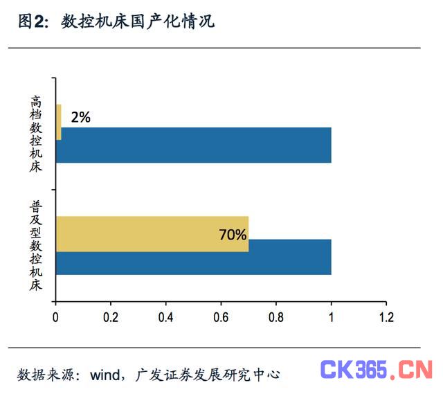 3C自动化市场分析