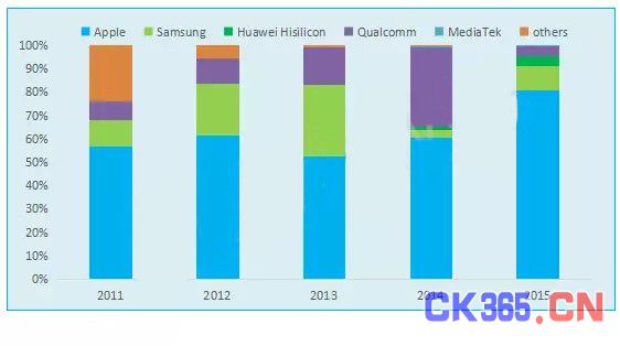 从千元机到高端机 过去五年手机处理器市场总结