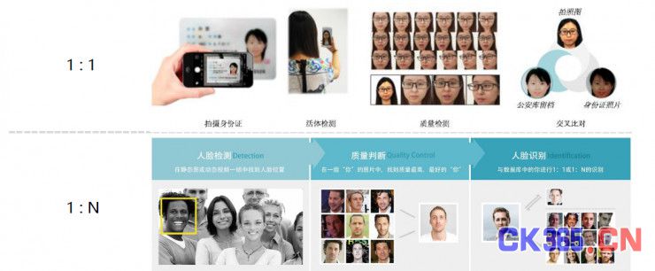 人脸识别的商业化之路：应用场景详解