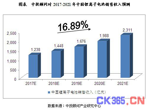 未来5年中国锂电池行业预测分析