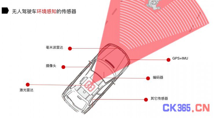 无人驾驶环境感知设备中 激光和摄像头各自的优缺点
