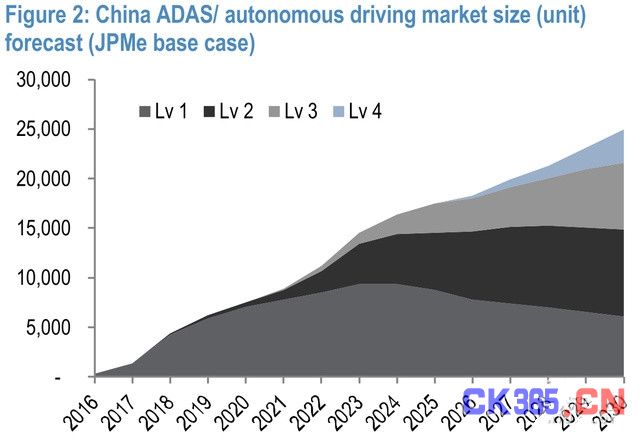中国智能汽车产业链地图：这23位是主要玩家
