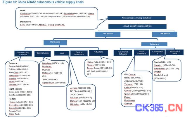 中国智能汽车产业链地图：这23位是主要玩家