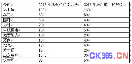 解析国内动力电池产业格局