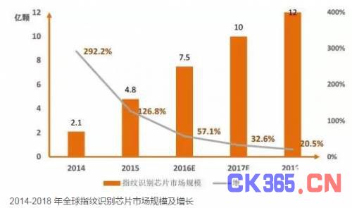 指纹识别场潜力巨大 国产厂商谁能最终突围？