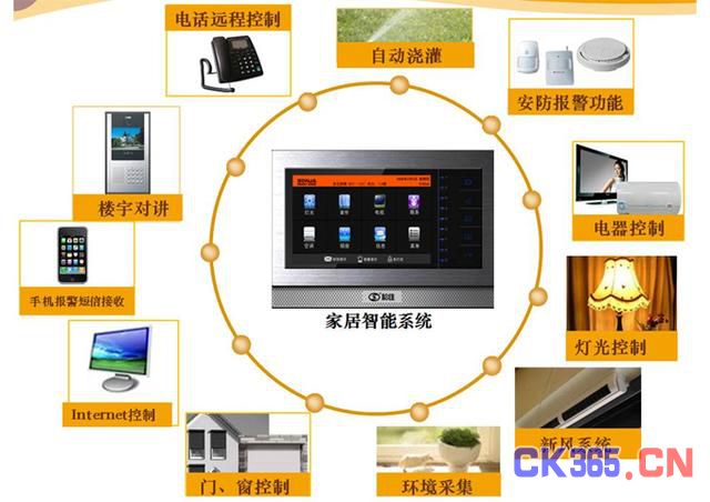 智能家居几大核心领域，你有听过吗？